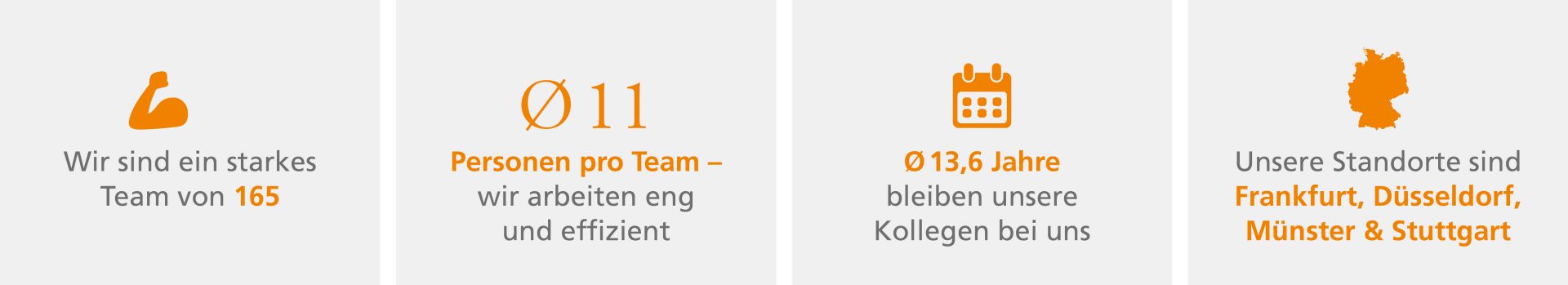 Das Bild stellt vier Kerninformationen über ein Unternehmen dar und nutzt eine visuelle Darstellung, die einzelne Aspekte hervorhebt:

1. **Teamgröße**:
   - Das Unternehmen ist ein starkes Team von **185** Mitarbeitern.
   - Diese Zahl wird durch ein Symbol einer Faust dargestellt, das Stärke symbolisiert.

2. **Durchschnittliche Teamgröße**:
   - Durchschnittlich gibt es **11** Personen pro Team.
   - Das Symbol eines Kreises mit der Zahl 11 darin, vermittelt eine konsistente und effiziente Teamstruktur.

3. **Durchschnittliche Betriebszugehörigkeit**:
   - Mitarbeiter bleiben durchschnittlich **8,3** Jahre im Unternehmen.
   - Dies wird durch ein Kalendersymbol visualisiert, das die Beständigkeit und Langlebigkeit der Mitarbeiterbeziehungen zeigt.

4. **Standorte**:
   - Das Unternehmen hat Standorte in **Frankfurt, Düsseldorf, München & Stuttgart**.
   - Dies wird durch ein Landkarten-Symbol dargestellt, das geografische Präsenz und Vielseitigkeit des Unternehmens unterstreicht.

Zusammenfassend zeigt das Bild die unternehmensspezifischen Stärken in Bezug auf Personalgröße, Organisationseffizienz, Mitarbeiterbindung und geografische Präsenz in Deutschland. Es betont die Effektivität und Stabilität des Unternehmens in seinem operativen Umfeld.
